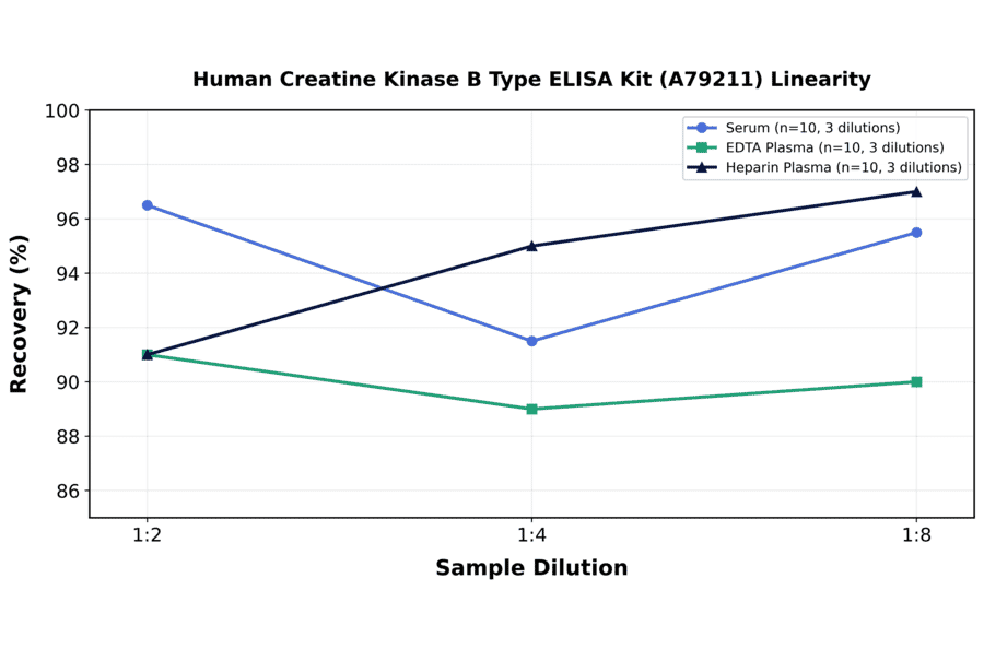 Linearity - Human Creatine Kinase B Type ELISA Kit (A79211) - Antibodies.com