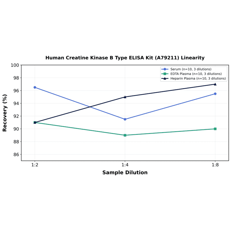 Linearity - Human Creatine Kinase B Type ELISA Kit (A79211) - Antibodies.com