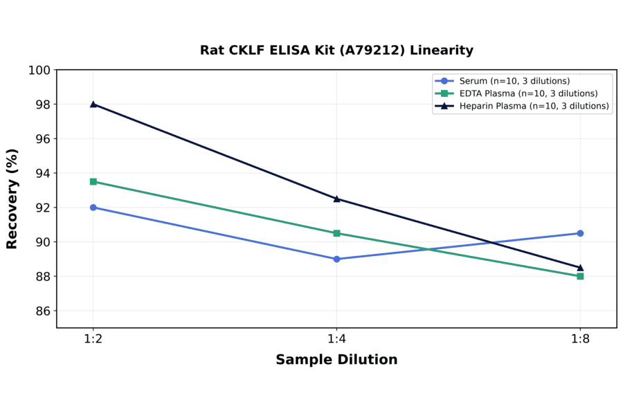 Linearity - Rat CKLF ELISA Kit (A79212) - Antibodies.com