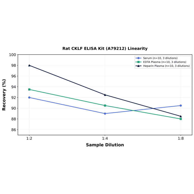 Linearity - Rat CKLF ELISA Kit (A79212) - Antibodies.com