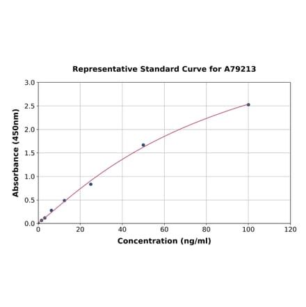 Standard Curve - Mouse Creatine Kinase MM ELISA Kit (A79213) - Antibodies.com