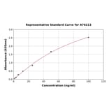 Standard Curve - Mouse Creatine Kinase MM ELISA Kit (A79213) - Antibodies.com