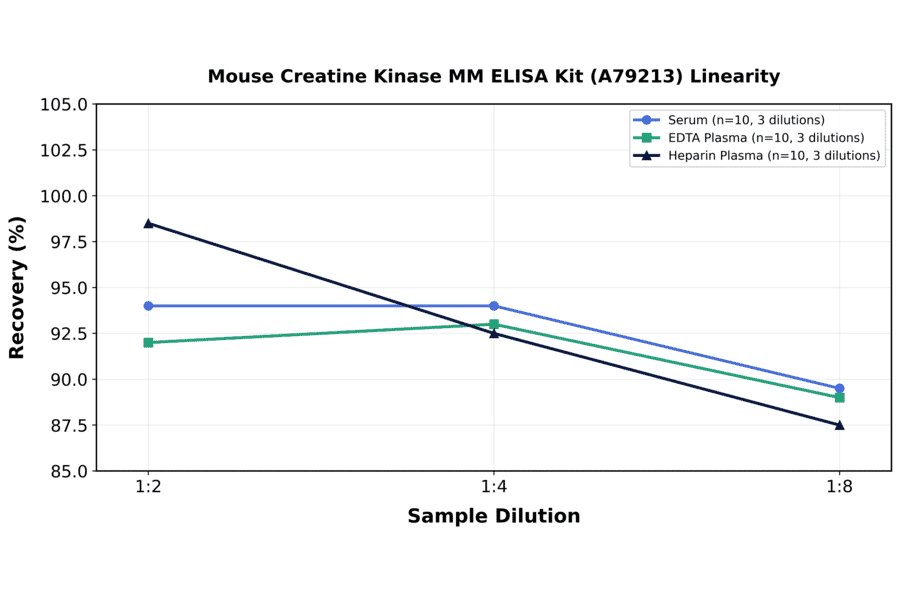 Linearity - Mouse Creatine Kinase MM ELISA Kit (A79213) - Antibodies.com