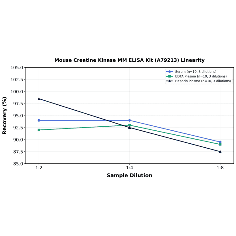 Linearity - Mouse Creatine Kinase MM ELISA Kit (A79213) - Antibodies.com