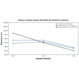 Linearity - Mouse Creatine Kinase MM ELISA Kit (A79213) - Antibodies.com