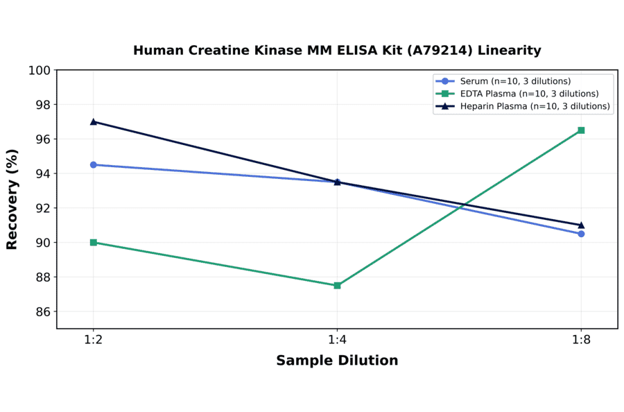 Linearity - Human Creatine Kinase MM ELISA Kit (A79214) - Antibodies.com