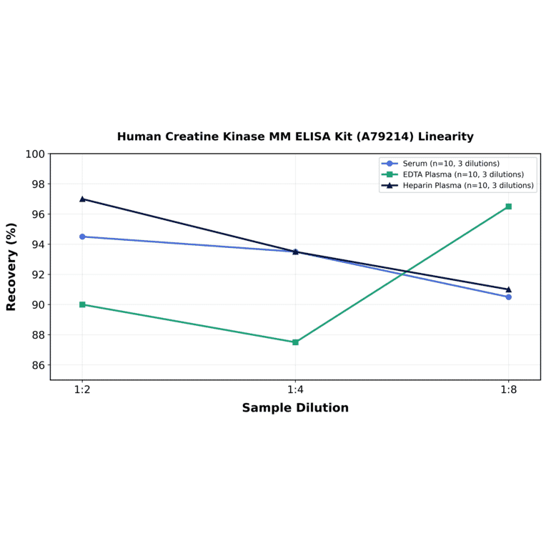 Linearity - Human Creatine Kinase MM ELISA Kit (A79214) - Antibodies.com