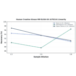 Linearity - Human Creatine Kinase MM ELISA Kit (A79214) - Antibodies.com