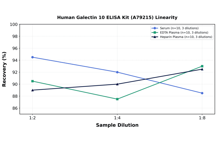 Linearity - Human Galectin 10 ELISA Kit (A79215) - Antibodies.com