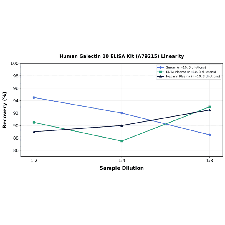 Linearity - Human Galectin 10 ELISA Kit (A79215) - Antibodies.com