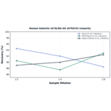 Linearity - Human Galectin 10 ELISA Kit (A79215) - Antibodies.com