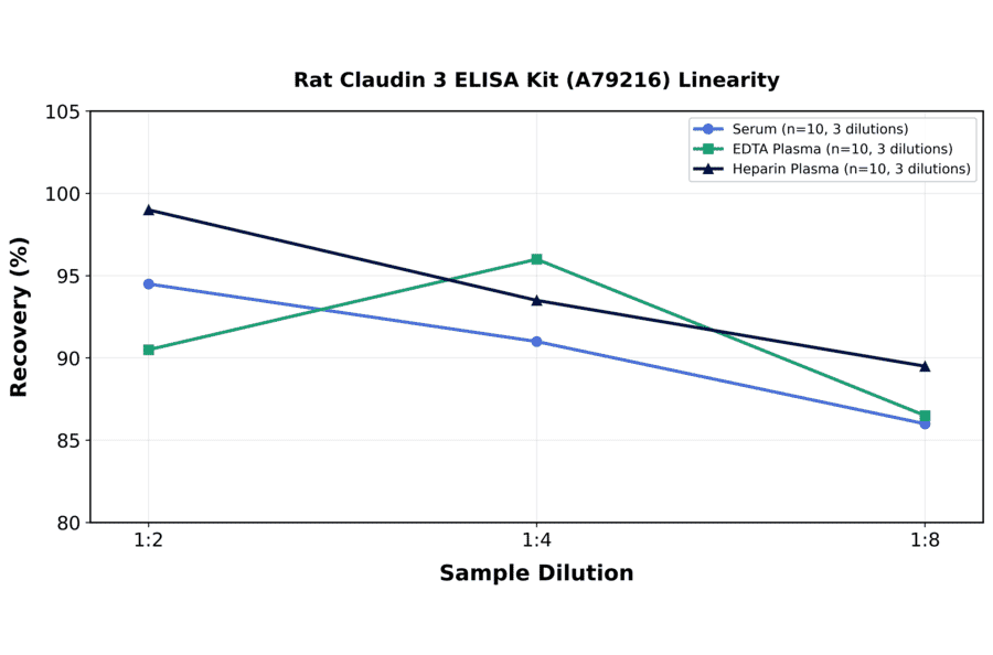 Linearity - Rat Claudin 3 ELISA Kit (A79216) - Antibodies.com
