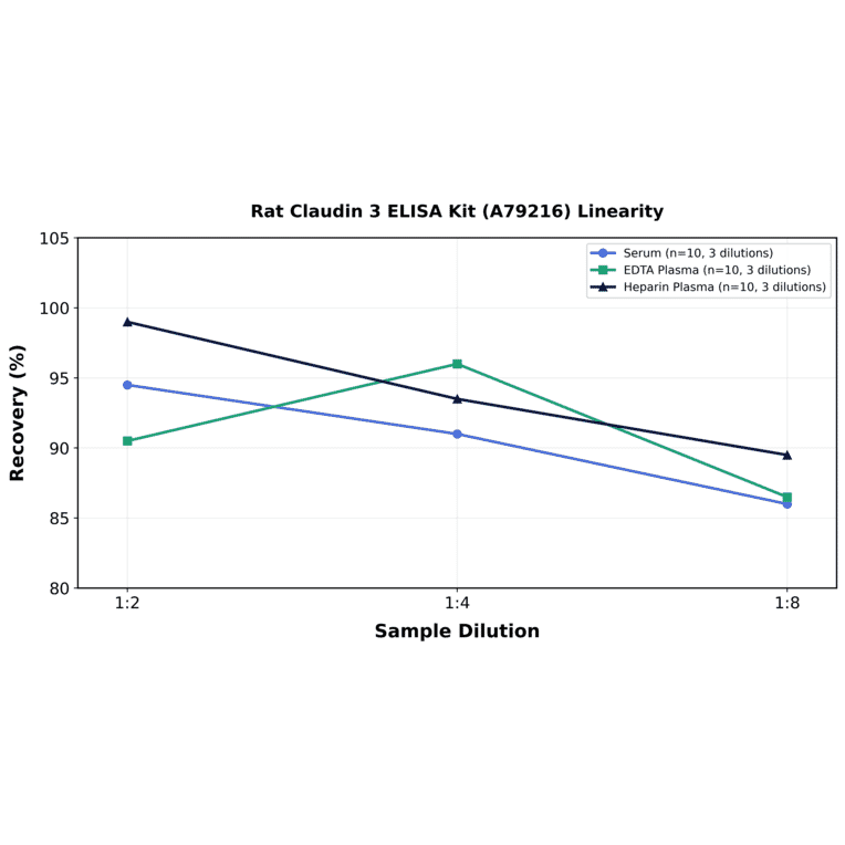 Linearity - Rat Claudin 3 ELISA Kit (A79216) - Antibodies.com
