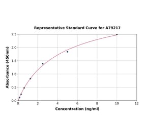 Standard Curve - Rat Claudin 5 ELISA Kit (A79217) - Antibodies.com