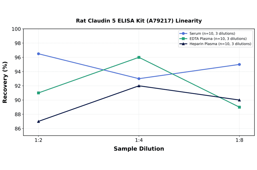 Linearity - Rat Claudin 5 ELISA Kit (A79217) - Antibodies.com