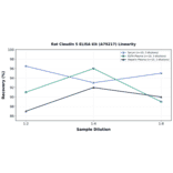 Linearity - Rat Claudin 5 ELISA Kit (A79217) - Antibodies.com