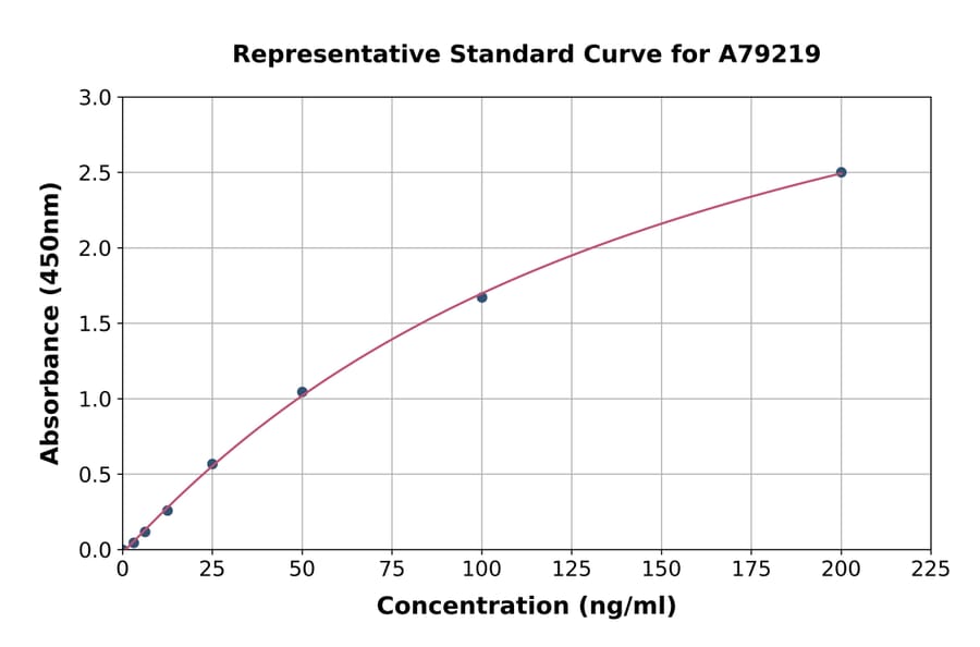Standard Curve - Human Clusterin ELISA Kit (A79219) - Antibodies.com