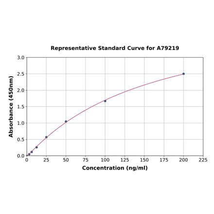 Standard Curve - Human Clusterin ELISA Kit (A79219) - Antibodies.com