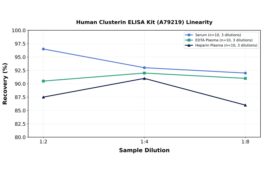 Linearity - Human Clusterin ELISA Kit (A79219) - Antibodies.com