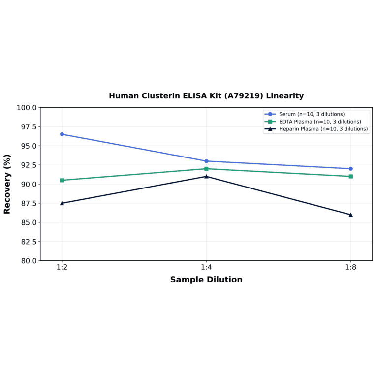 Linearity - Human Clusterin ELISA Kit (A79219) - Antibodies.com