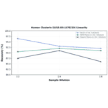 Linearity - Human Clusterin ELISA Kit (A79219) - Antibodies.com