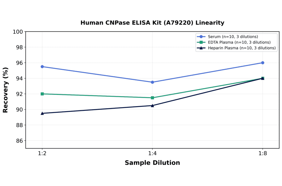 Linearity - Human CNPase ELISA Kit (A79220) - Antibodies.com