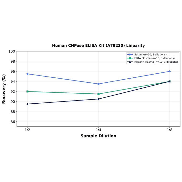 Linearity - Human CNPase ELISA Kit (A79220) - Antibodies.com