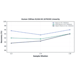 Linearity - Human CNPase ELISA Kit (A79220) - Antibodies.com