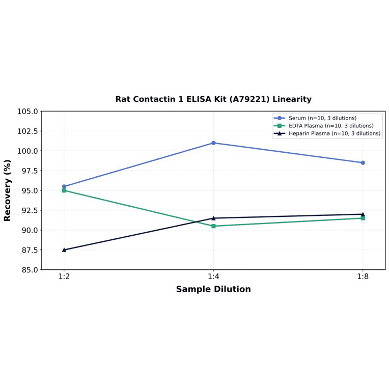 Linearity - Rat Contactin 1 ELISA Kit (A79221) - Antibodies.com