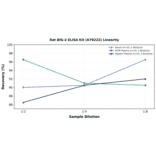 Linearity - Rat BIG-2 ELISA Kit (A79222) - Antibodies.com