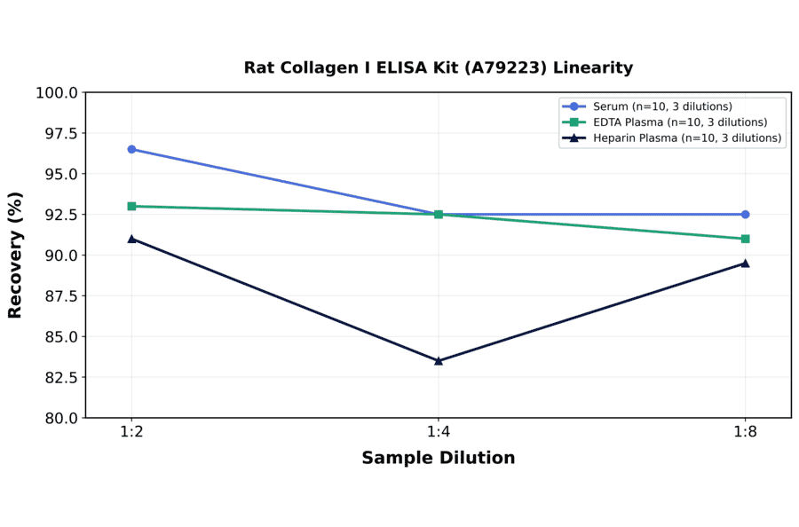 Linearity - Rat Collagen I ELISA Kit (A79223) - Antibodies.com