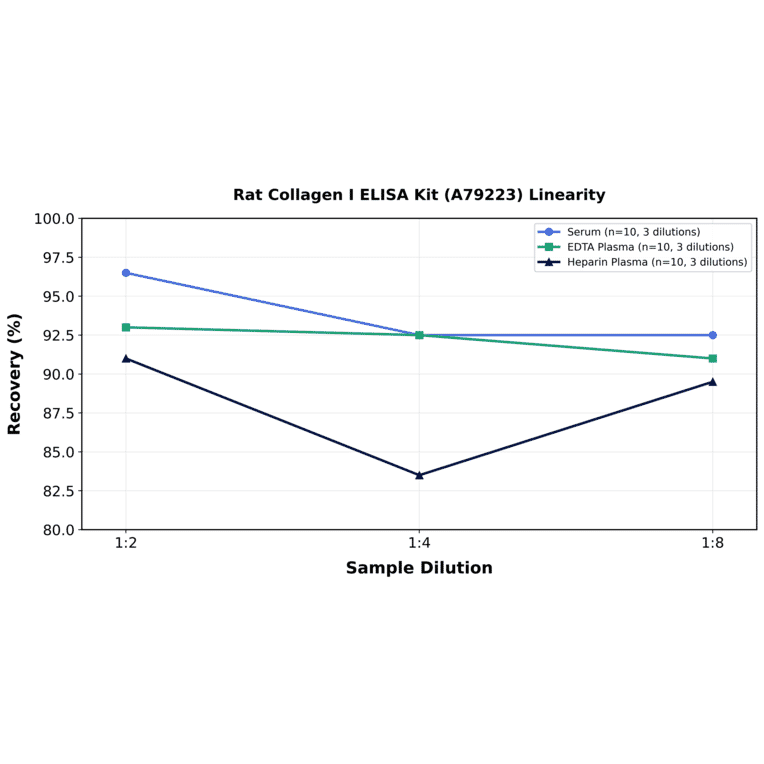 Linearity - Rat Collagen I ELISA Kit (A79223) - Antibodies.com