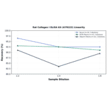 Linearity - Rat Collagen I ELISA Kit (A79223) - Antibodies.com