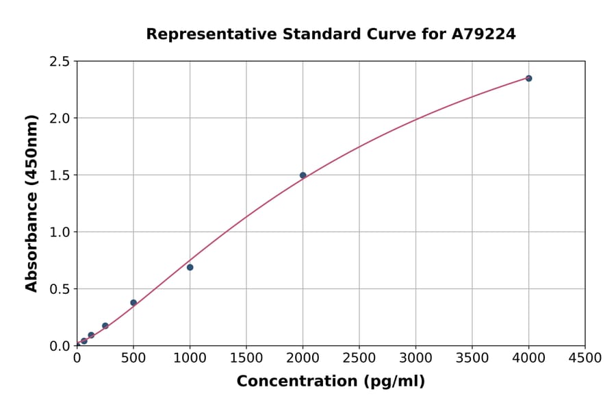 Standard Curve - Rat Collagen II ELISA Kit (A79224) - Antibodies.com