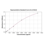 Standard Curve - Rat Collagen II ELISA Kit (A79224) - Antibodies.com