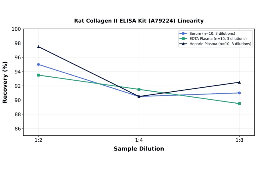 Linearity - Rat Collagen II ELISA Kit (A79224) - Antibodies.com