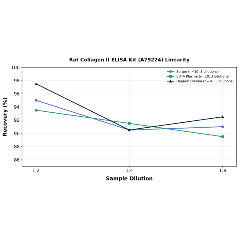 Linearity - Rat Collagen II ELISA Kit (A79224) - Antibodies.com