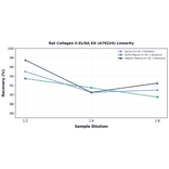 Linearity - Rat Collagen II ELISA Kit (A79224) - Antibodies.com