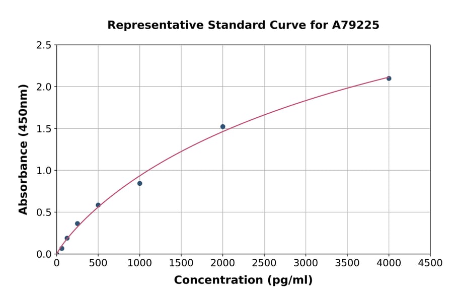 Standard Curve - Rat Collagen III ELISA Kit (A79225) - Antibodies.com