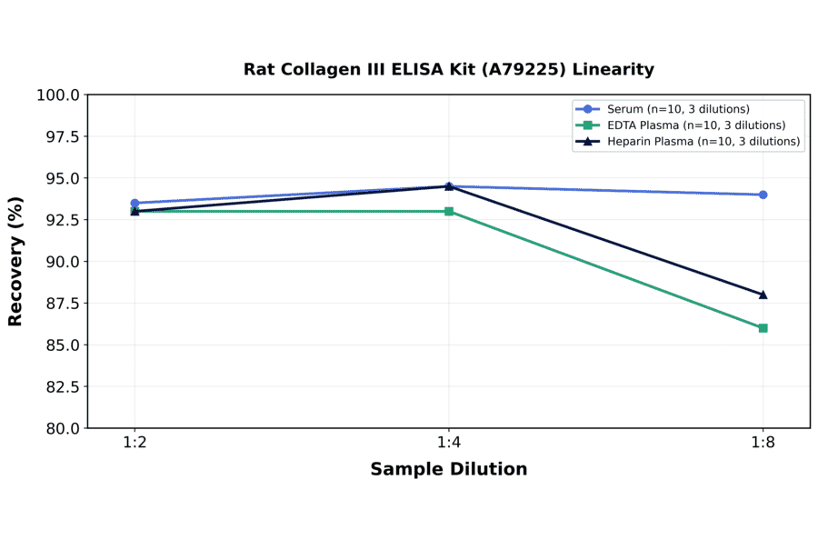 Linearity - Rat Collagen III ELISA Kit (A79225) - Antibodies.com