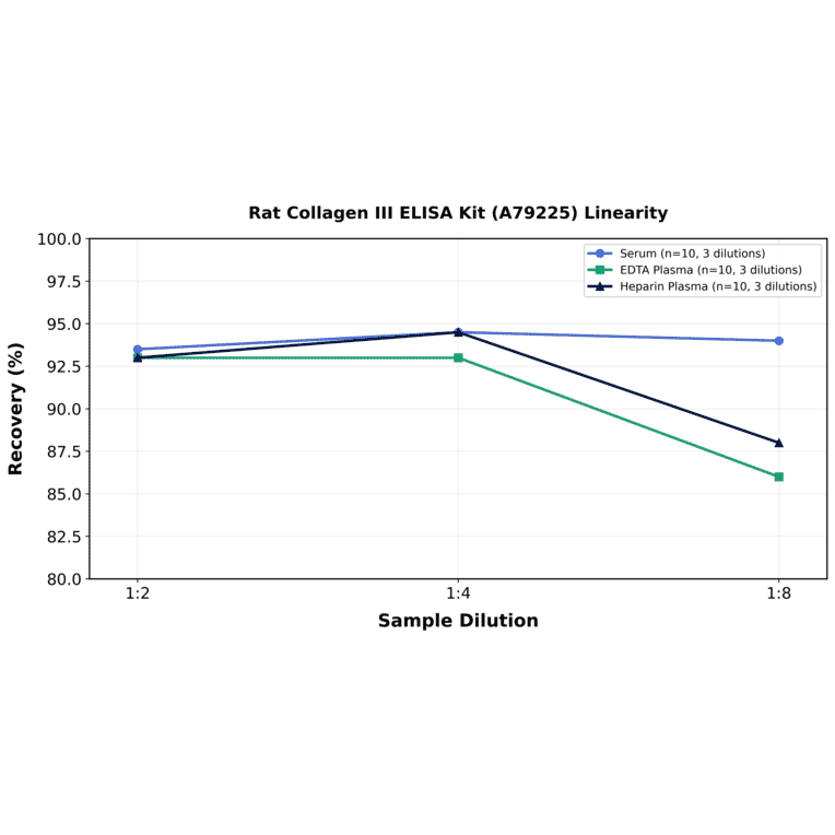 Linearity - Rat Collagen III ELISA Kit (A79225) - Antibodies.com