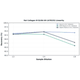 Linearity - Rat Collagen III ELISA Kit (A79225) - Antibodies.com