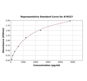 Standard Curve - Human Corin ELISA Kit (A79227) - Antibodies.com