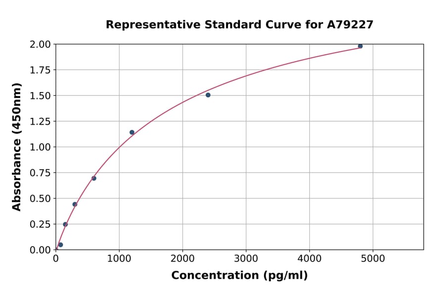 Standard Curve - Human Corin ELISA Kit (A79227) - Antibodies.com