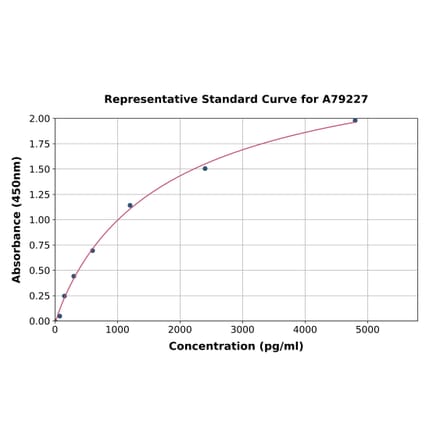 Standard Curve - Human Corin ELISA Kit (A79227) - Antibodies.com