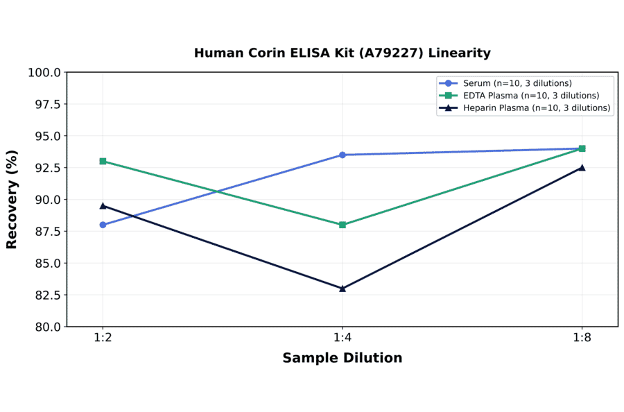 Linearity - Human Corin ELISA Kit (A79227) - Antibodies.com