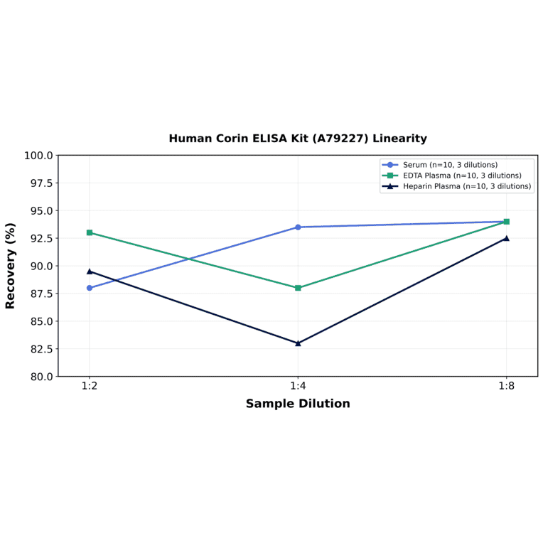 Linearity - Human Corin ELISA Kit (A79227) - Antibodies.com