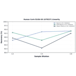 Linearity - Human Corin ELISA Kit (A79227) - Antibodies.com