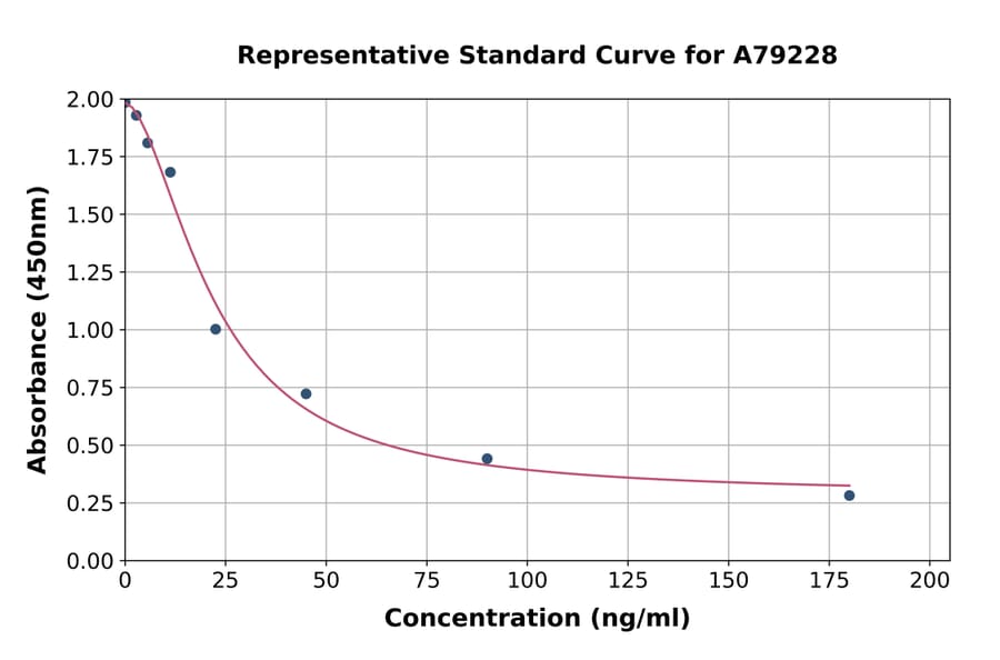 Standard Curve - Rat Corticosterone ELISA Kit (A79228) - Antibodies.com