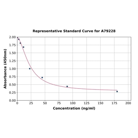 Standard Curve - Rat Corticosterone ELISA Kit (A79228) - Antibodies.com